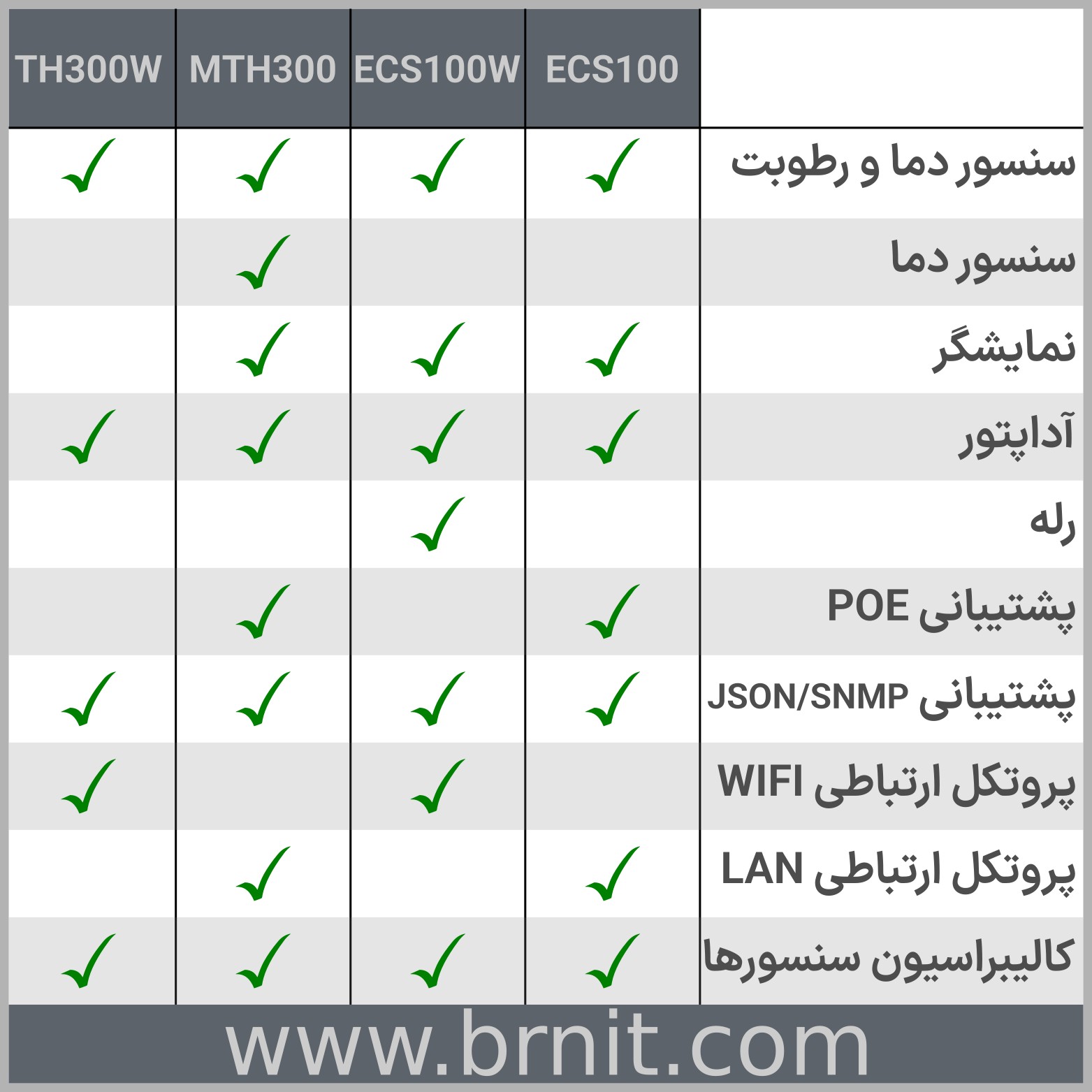 دستگاه اندازه گیری دما و رطوبت، مانیتورینگ اتاق سرور، کنترل شرایط محیطی آنلاین، کنترل دما و رطوبت، اندازه گیری دما و رطوبت آنلاین