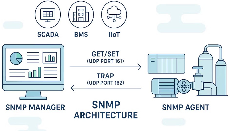 دستگاه پایش آنلاین SNMP ساپورت